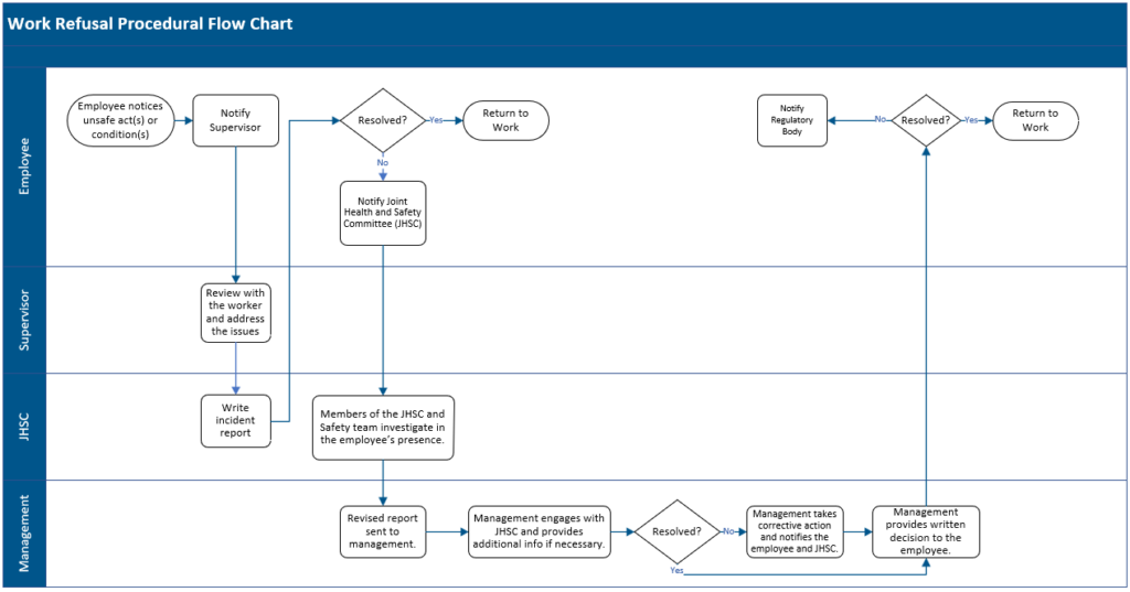 Work Refusal Workflow 1